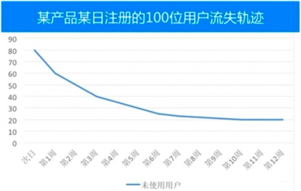 《增长的套路，如何定义用户流失？》