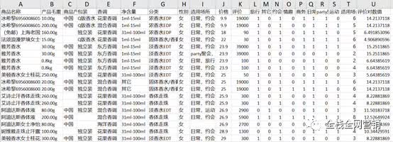 香水产品为例,首席增长官常用数据采集、分析、挖掘的过程及算法模型-互联网增长官