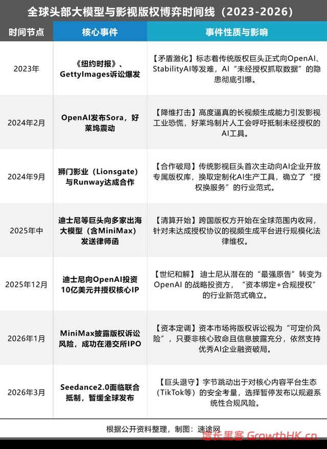 版权铁拳为何能逼停Seedance 2.0，却无法阻止MiniMax上市？
