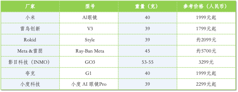 AI眼镜，还在追赶iPhone时刻