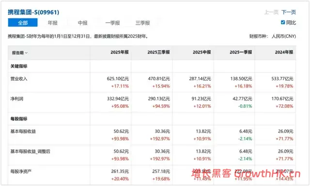 盈利光鲜，舆论声讨，携程再遭通报