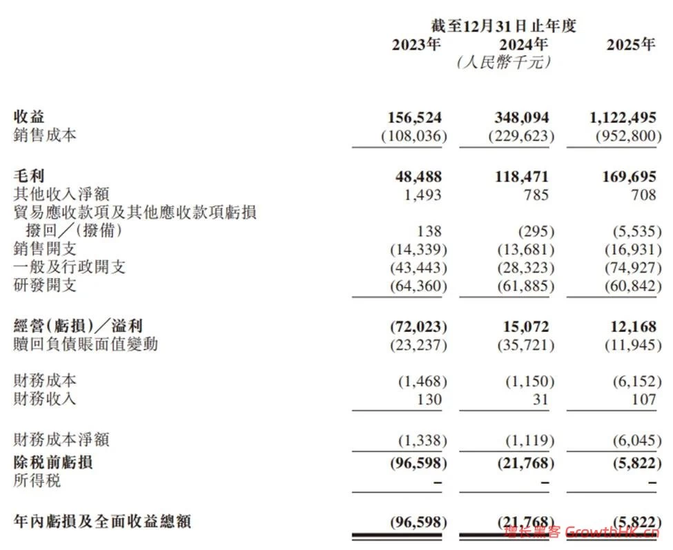 承泰科技冲刺港股IPO：年营收狂飙222%破11亿，大客户依赖待解