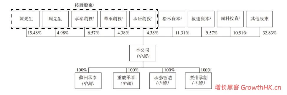 承泰科技冲刺港股IPO：年营收狂飙222%破11亿，大客户依赖待解