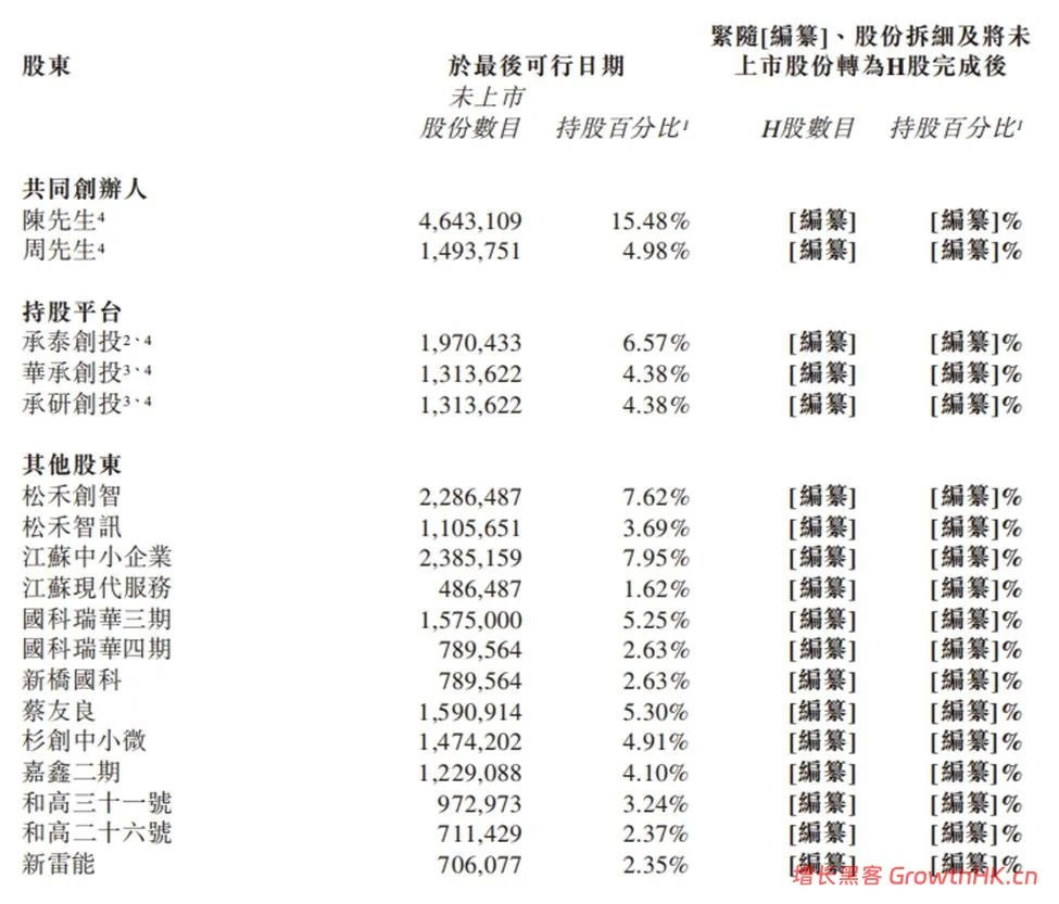 承泰科技冲刺港股IPO：年营收狂飙222%破11亿，大客户依赖待解