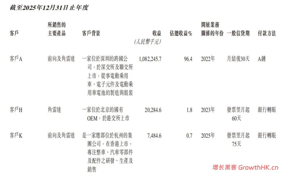 承泰科技冲刺港股IPO：年营收狂飙222%破11亿，大客户依赖待解
