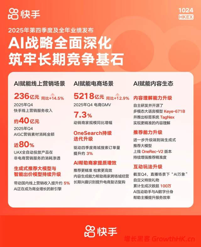 快手Q4营收396亿元：AI战略深化落地，全年经调整净利润达206亿元