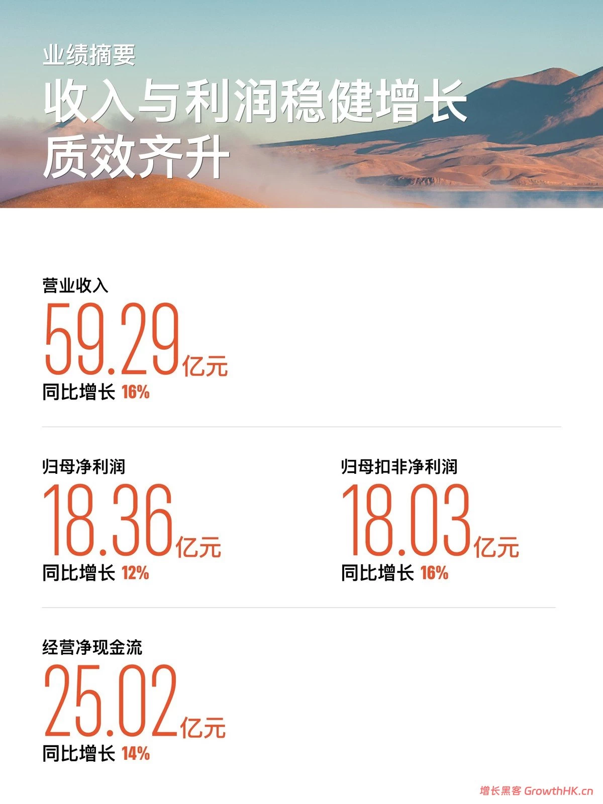 金山办公2025年财报：营收净利双增，WPS 365业务同比增长64.93%