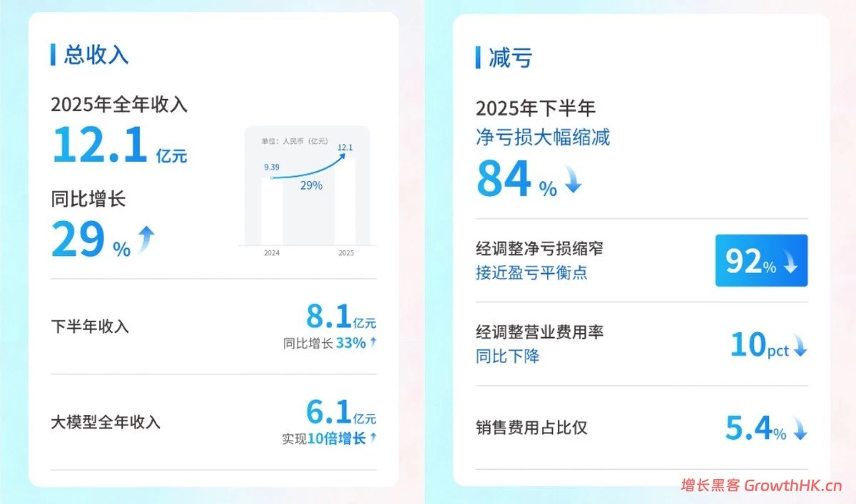 云知声首份年报！营收大增近三成，下半年亏损大幅收窄超九成，逼近盈利，迈向原生智能体新征程！