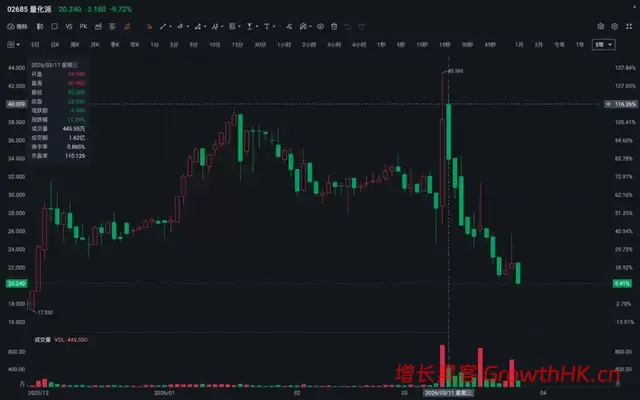 上市三月急换将，股价重挫，量化派的“电商马甲”还能穿多久？