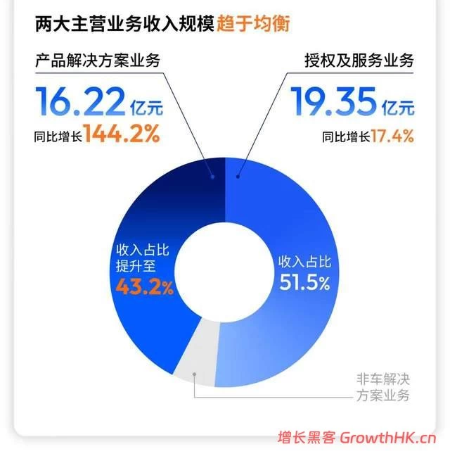 量价齐升！地平线营收2025年迎来爆发式增长