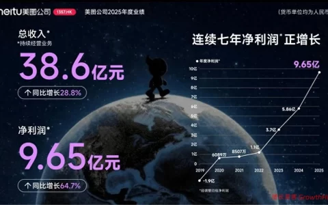 美图公司2025年度业绩：AI变革驱动增长，净利润同比增长64.7%至9.65亿元