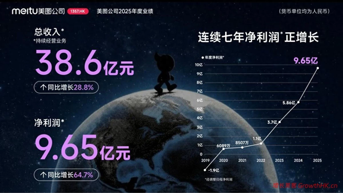 美图公司2025年度业绩：AI变革驱动增长，净利润同比增长64.7%至9.65亿元