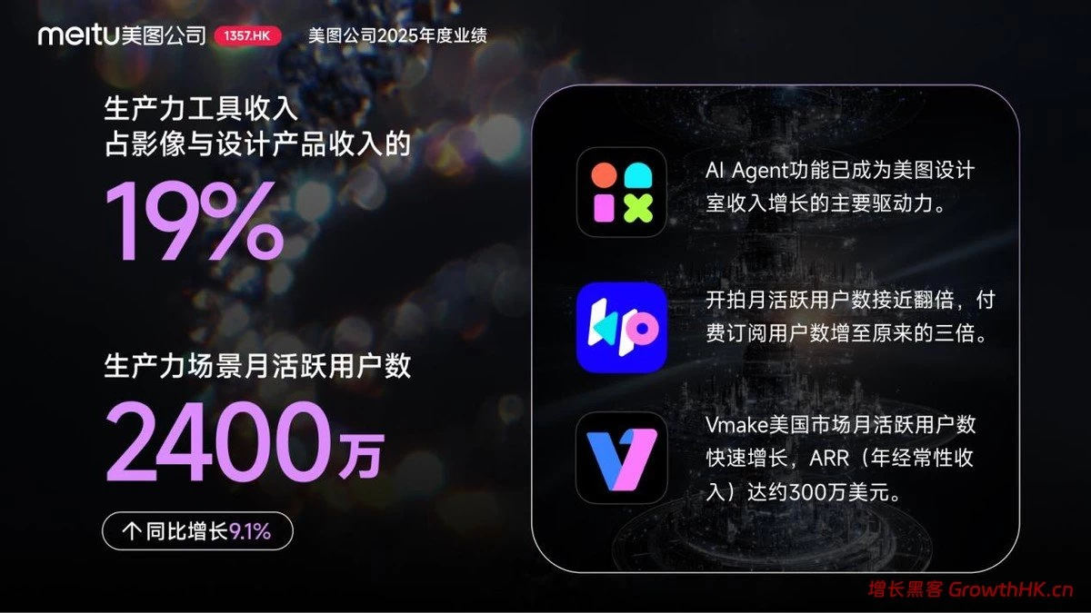 美图公司2025年度业绩：AI变革驱动增长，净利润同比增长64.7%至9.65亿元