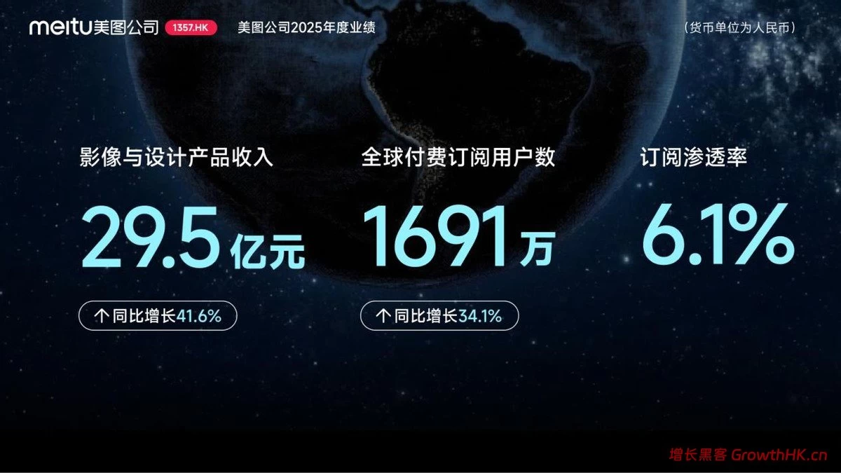 美图公司2025年度业绩：AI变革驱动增长，净利润同比增长64.7%至9.65亿元