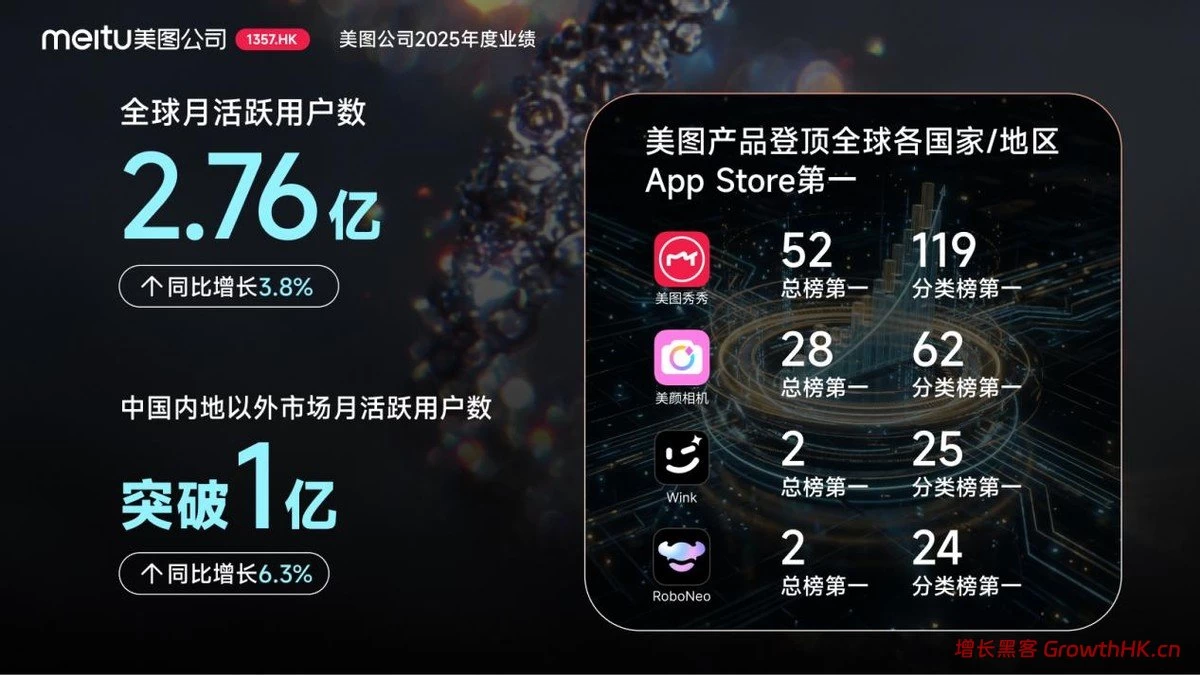 美图公司2025年度业绩：AI变革驱动增长，净利润同比增长64.7%至9.65亿元