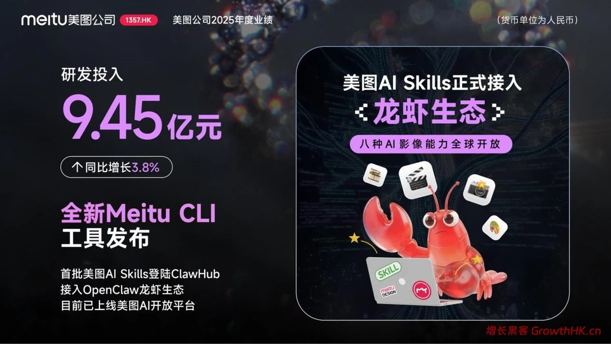 美图公司2025年度业绩：AI变革驱动增长，净利润同比增长64.7%至9.65亿元