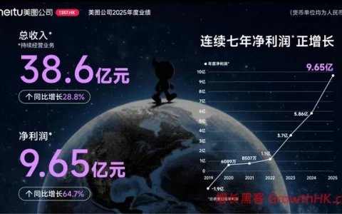 美图公司2025年度业绩：AI变革驱动增长，净利润同比增长64.7%至9.65亿元