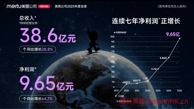 美图公司2025年度业绩：AI变革驱动增长，净利润同比增长64.7%至9.65亿元