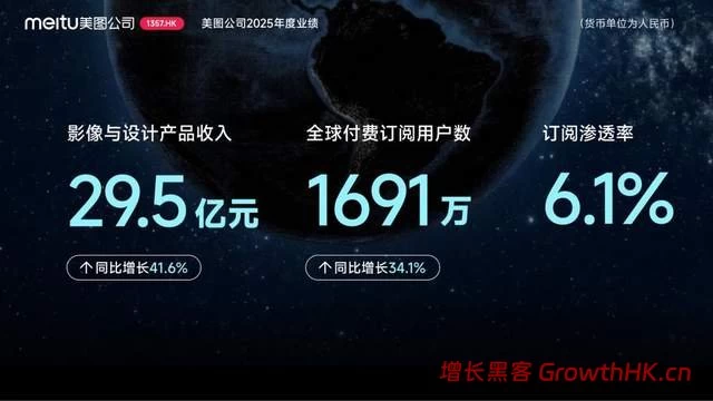 美图公司2025年度业绩：AI变革驱动增长，净利润同比增长64.7%至9.65亿元