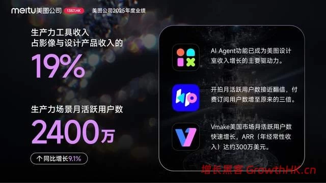 美图公司2025年度业绩：AI变革驱动增长，净利润同比增长64.7%至9.65亿元