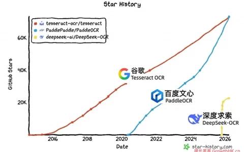 狂揽73.3K星！PaddleOCR超越谷歌Tesseract OCR，登顶GitHub Star第一