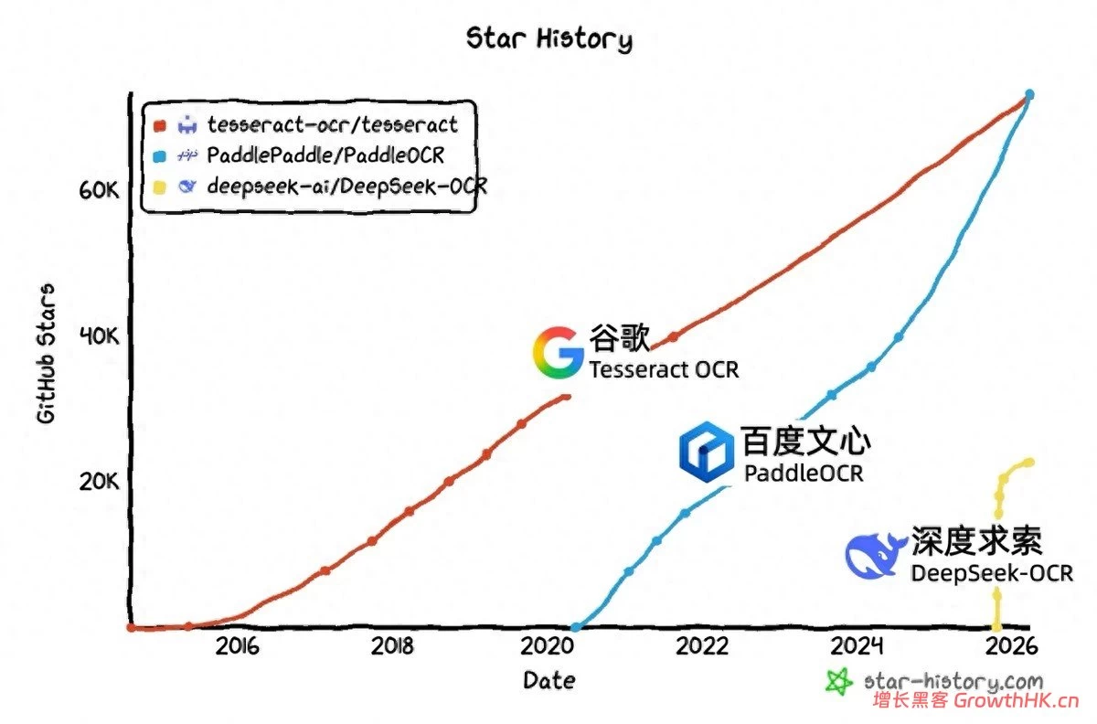 狂揽73.3K星！PaddleOCR超越谷歌Tesseract OCR，登顶GitHub Star第一