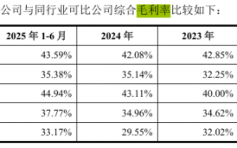 九安智能产品单价持续走低：毛利率低于同行，左手分红右手补流