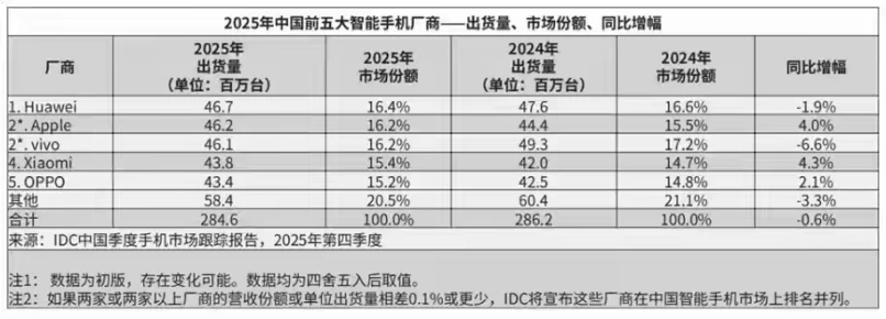 杀入千元机，华为新品欲拿回中低端？