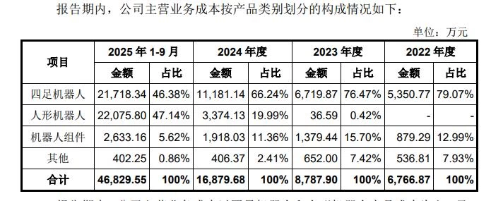 毛利率高于苹果，宇树打破了科技亏损的“惯例”