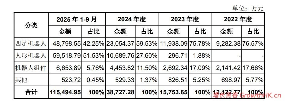 毛利率高于苹果，宇树打破了科技亏损的“惯例”