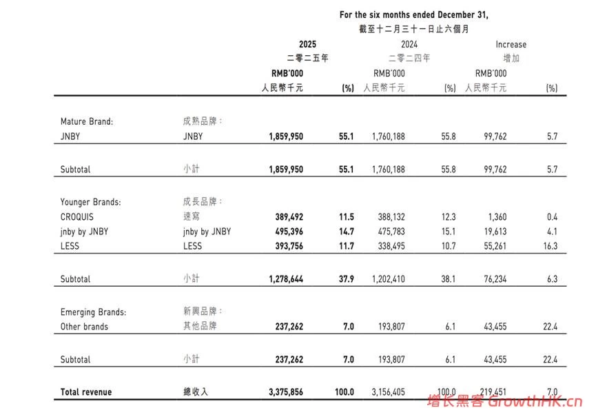 半年营收34亿元,江南布衣能否达成百亿零售目标?