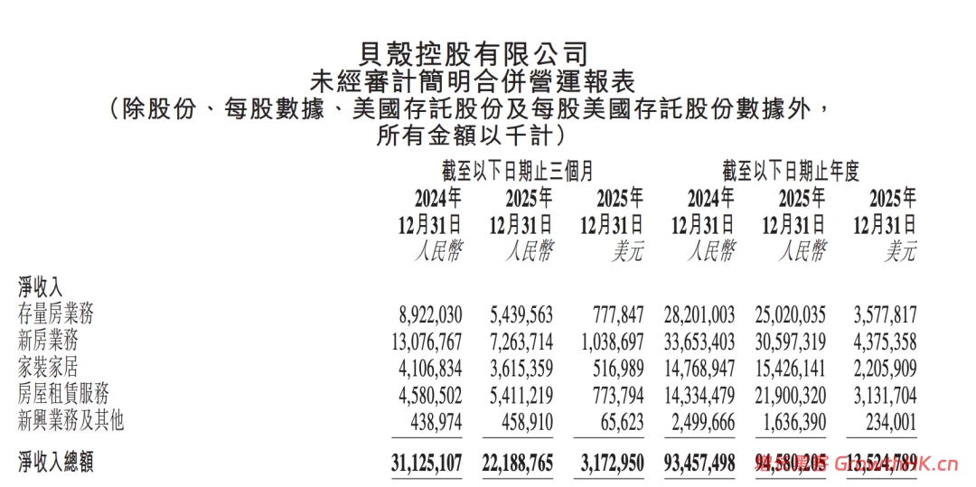 贝壳的钱不好赚了