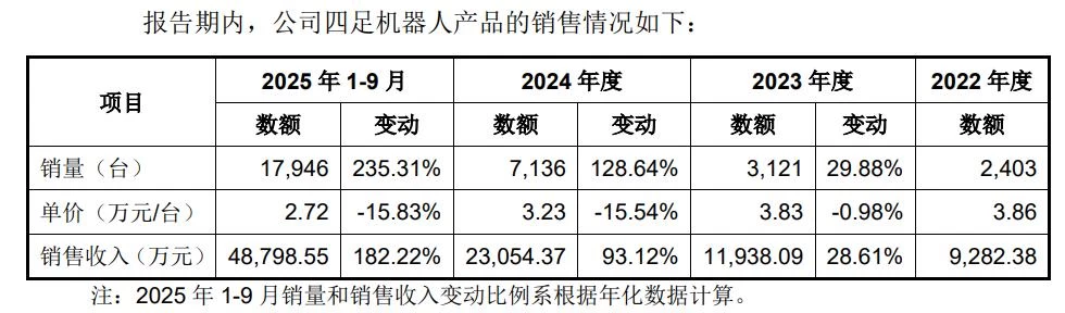 毛利率高于苹果，宇树打破了科技亏损的“惯例”