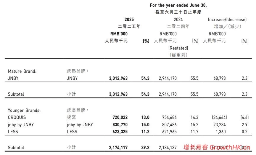 半年营收34亿元,江南布衣能否达成百亿零售目标?
