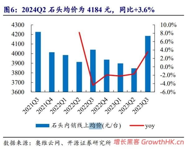 石头科技：卖得越多，赚得越少