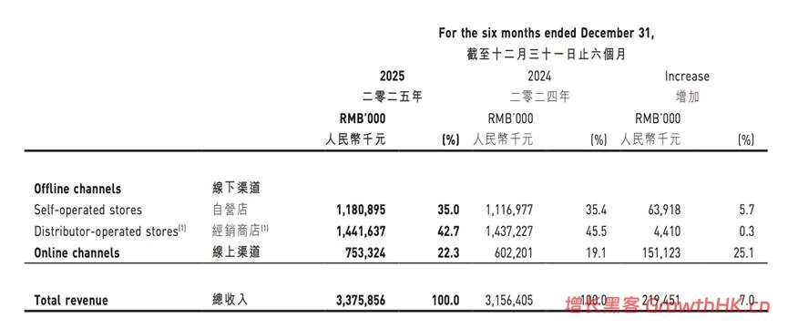 半年营收34亿元,江南布衣能否达成百亿零售目标?