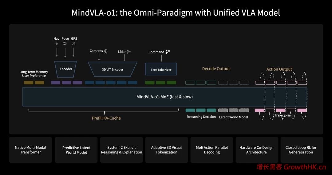 理想发布MindVLA-o1：一个模型，如何真正理解3D世界？