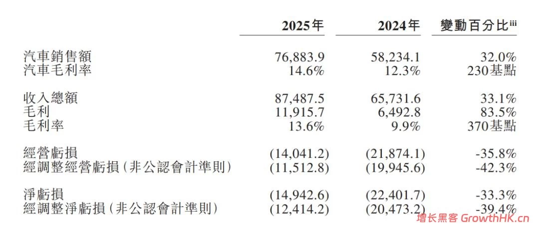 蔚来终于盈利，李斌能开香槟了吗