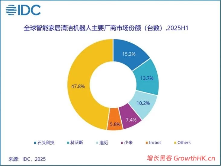 石头科技：卖得越多，赚得越少