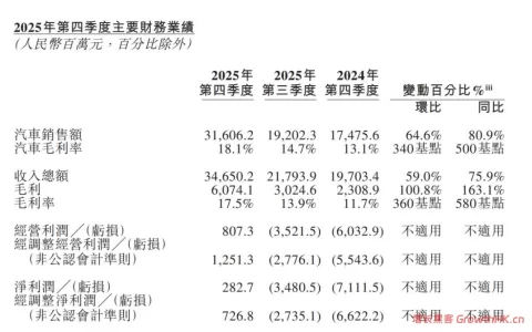 蔚来终于盈利，李斌能开香槟了吗