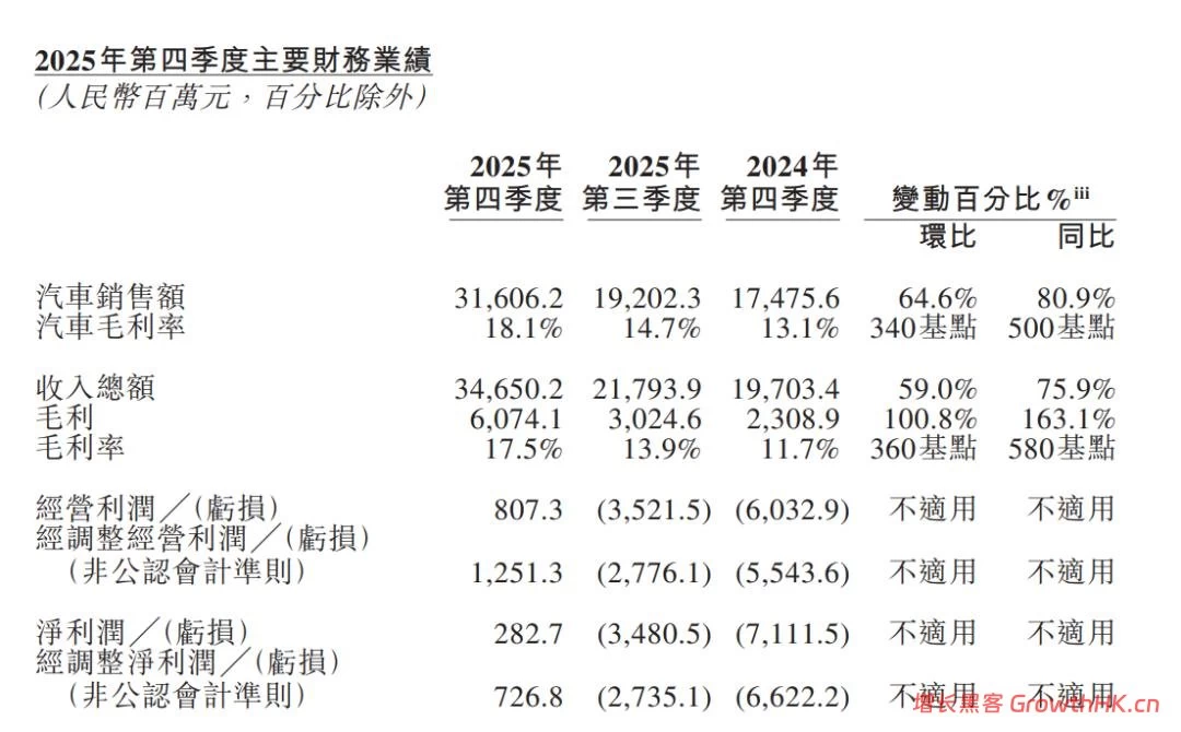 蔚来终于盈利，李斌能开香槟了吗