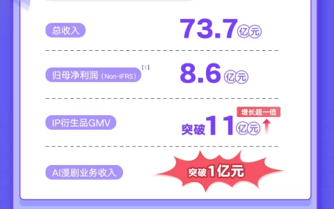 阅文2025年扣非归母净利8.6亿元，IP新业态实现多元突破