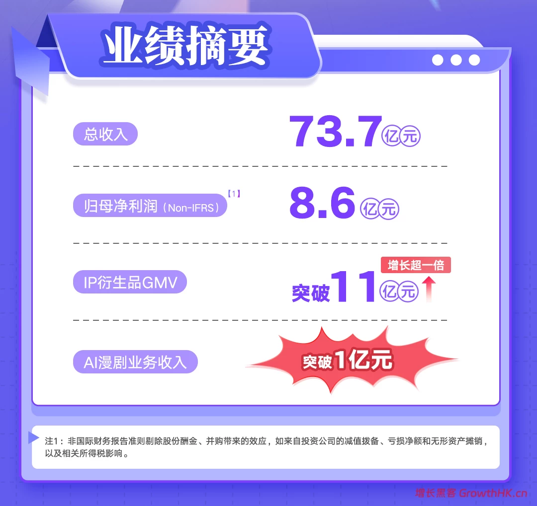 阅文2025年扣非归母净利8.6亿元，IP新业态实现多元突破