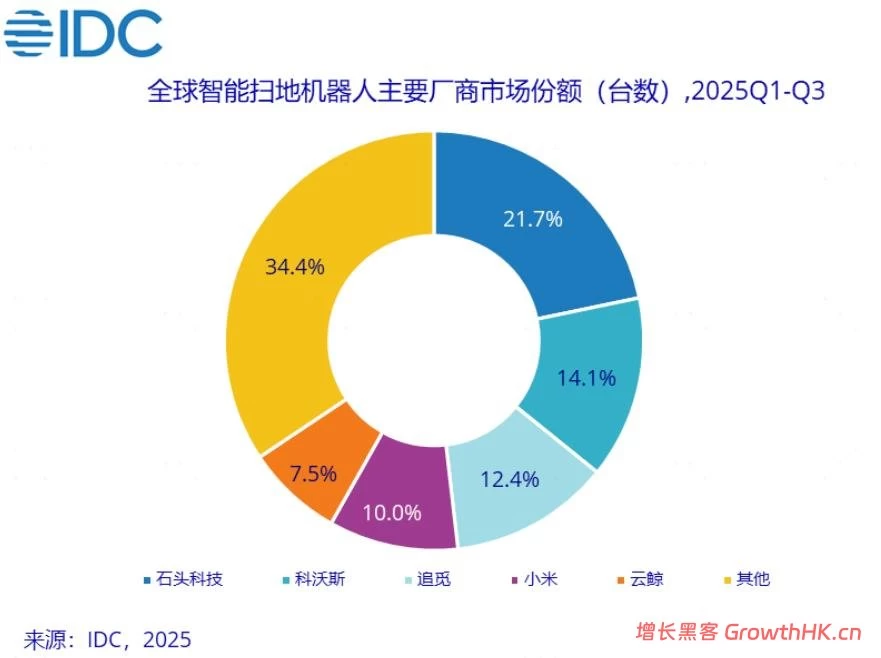 云鲸十年，在三千元价位段扫地机器人中打出了“王炸”