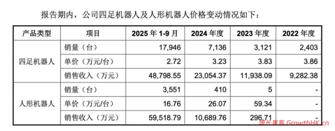 宇树科技：离赚钱很近，离应用很远