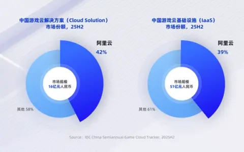 阿里云连续5年稳居游戏云市场份额第一