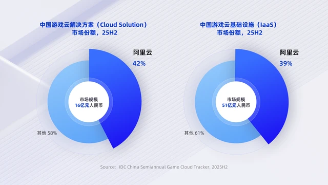 阿里云连续5年稳居游戏云市场份额第一