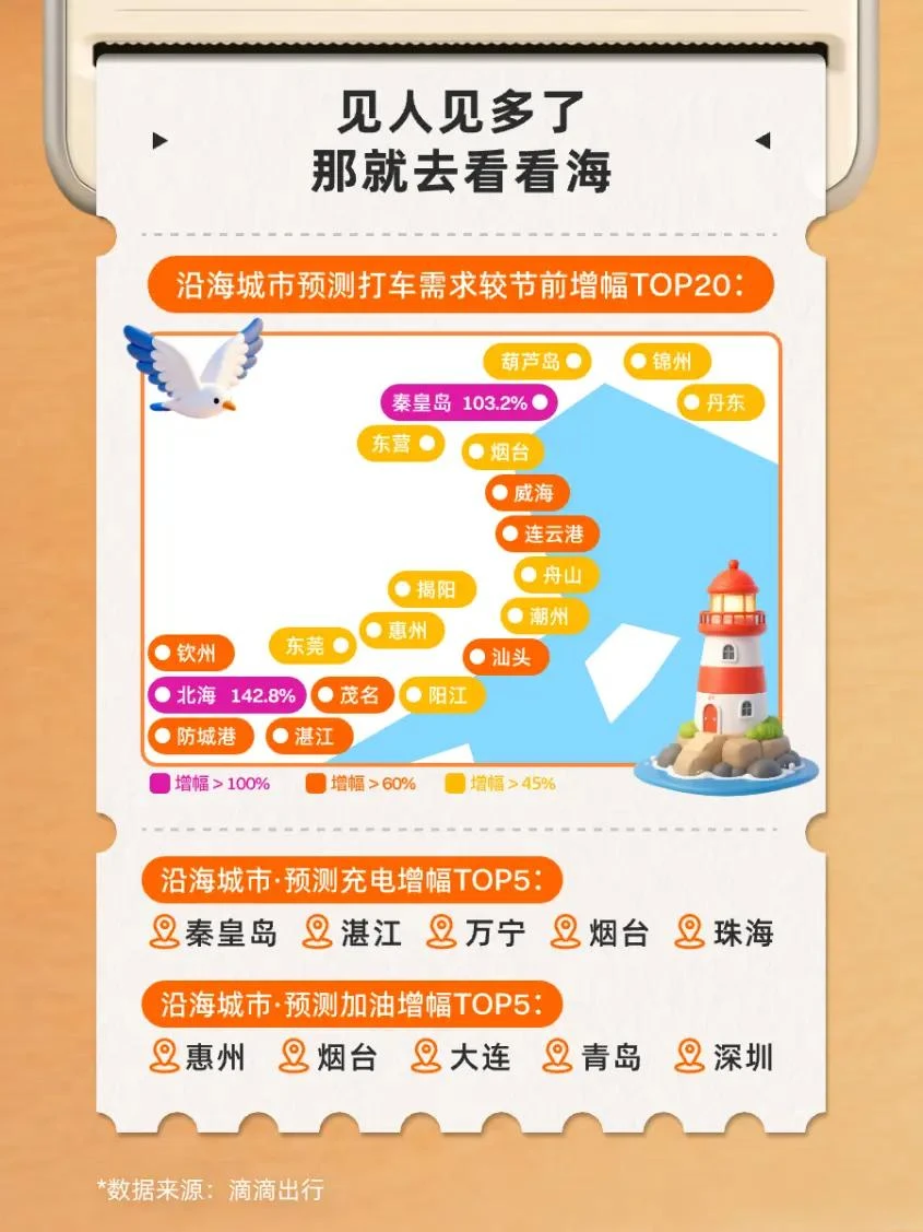 散装“五一”，异地打滴滴需求预计较节前上涨56%