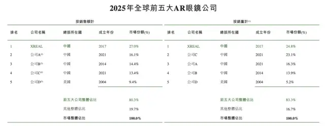 烧掉30亿，AR眼镜龙头XREAL欲靠IPO续命