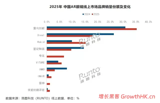 烧掉30亿，AR眼镜龙头XREAL欲靠IPO续命